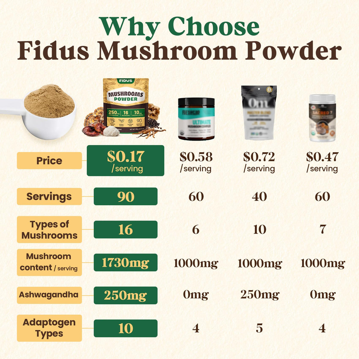 Fidus Mushroom Powder features pricing, servings, and benefits in high-quality packaging, available at Curat Cart for health enthusiasts.