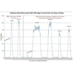 Buy now GQ GMC-300E Geiger Counter Nuclear Radiation Detector Data Recorder Beta Gamma X-ray at indiglob india