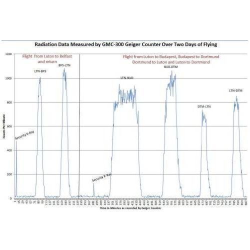 Buy now GQ GMC-300E Geiger Counter Nuclear Radiation Detector Data Recorder Beta Gamma X-ray at indiglob india