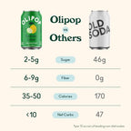 Buy now OLIPOP Prebiotic Soda Pop, Lemon Lime, Prebiotics, Botanicals, Plant Fiber, 12 fl oz (4 Cans) at indiglob india