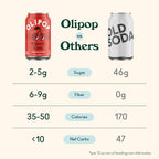 Buy now OLIPOP Prebiotic Soda Pop, Cherry Cola, Prebiotics, Botanicals, Plant Fiber, 12 fl oz (4 Cans) at indiglob india