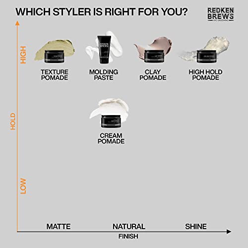 Buy now Redken Brews Texture Pomade For Men For All Hair Types - Maximum Strong Hold, Natural Matte and Low Shine Finish With No Crunch Styling and Sculpting at indiglob india