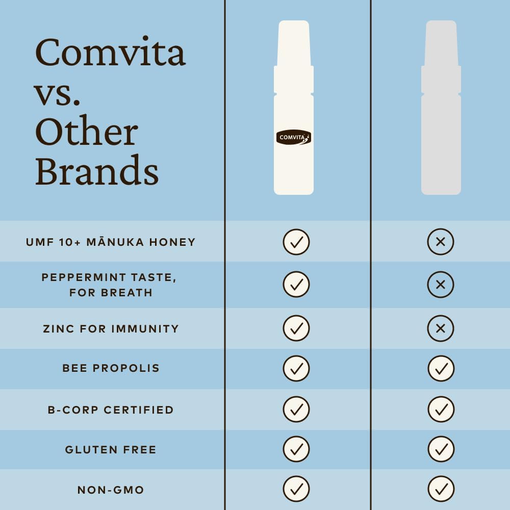 Buy now Comvita Bee Propolis Throat Spray - Natural Immune Support, Soothing Mint Flavor with New Zealand UMF 10+ Manuka Honey, Antioxidant, Dietary Supplement - 0.7 fl oz at indiglob india