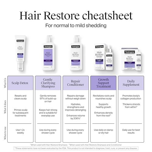 Buy now Neutrogena Hair Restore Strength + Purity Shampoo, Exfoliating Hair Wash with 1.5% Mandelic Acid Gently Removes 97% of Buildup & Reduces Shedding due to Breakage, Paraben-Free, 13 fl oz at indiglob india