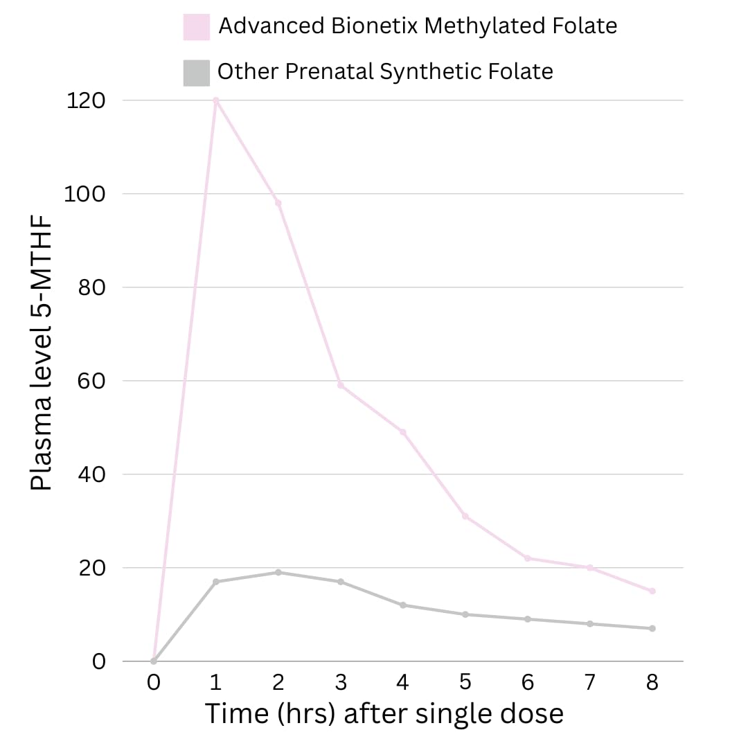 Advanced Bionetix Bio-Available Prenatal Vitamins for Women, Natural Methylated Folate Folic Acid, DHA Omega 3. Multivitamin Pre, During & Post Pregnancy