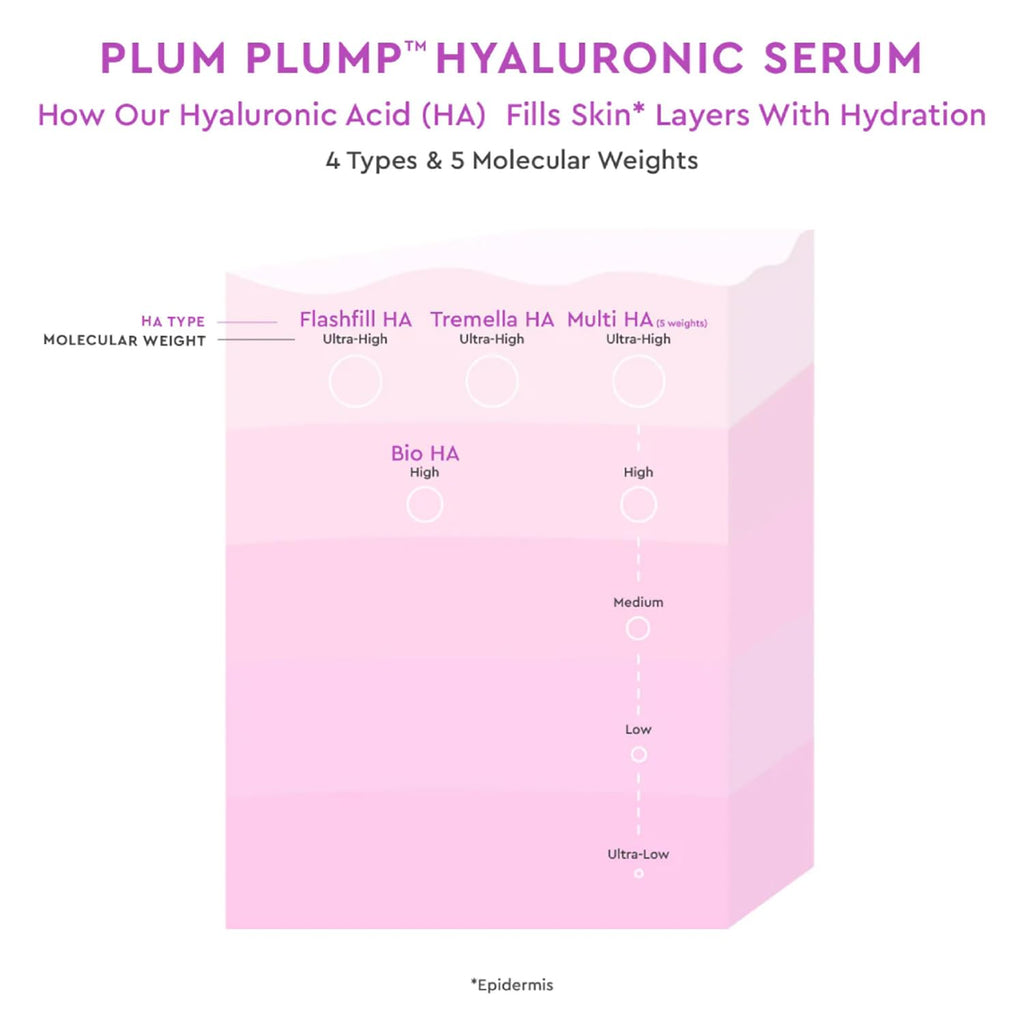 Buy now Glow Recipe Plum Plumping & Hydrating Hyaluronic Acid Korean Skin Care Serum - Antioxidant Anti Aging Face Serum + Vitamin B5 for Lasting Skin Barrier Repair & Firming Lines & Wrinkles - Vegan, 30ml at indiglob india