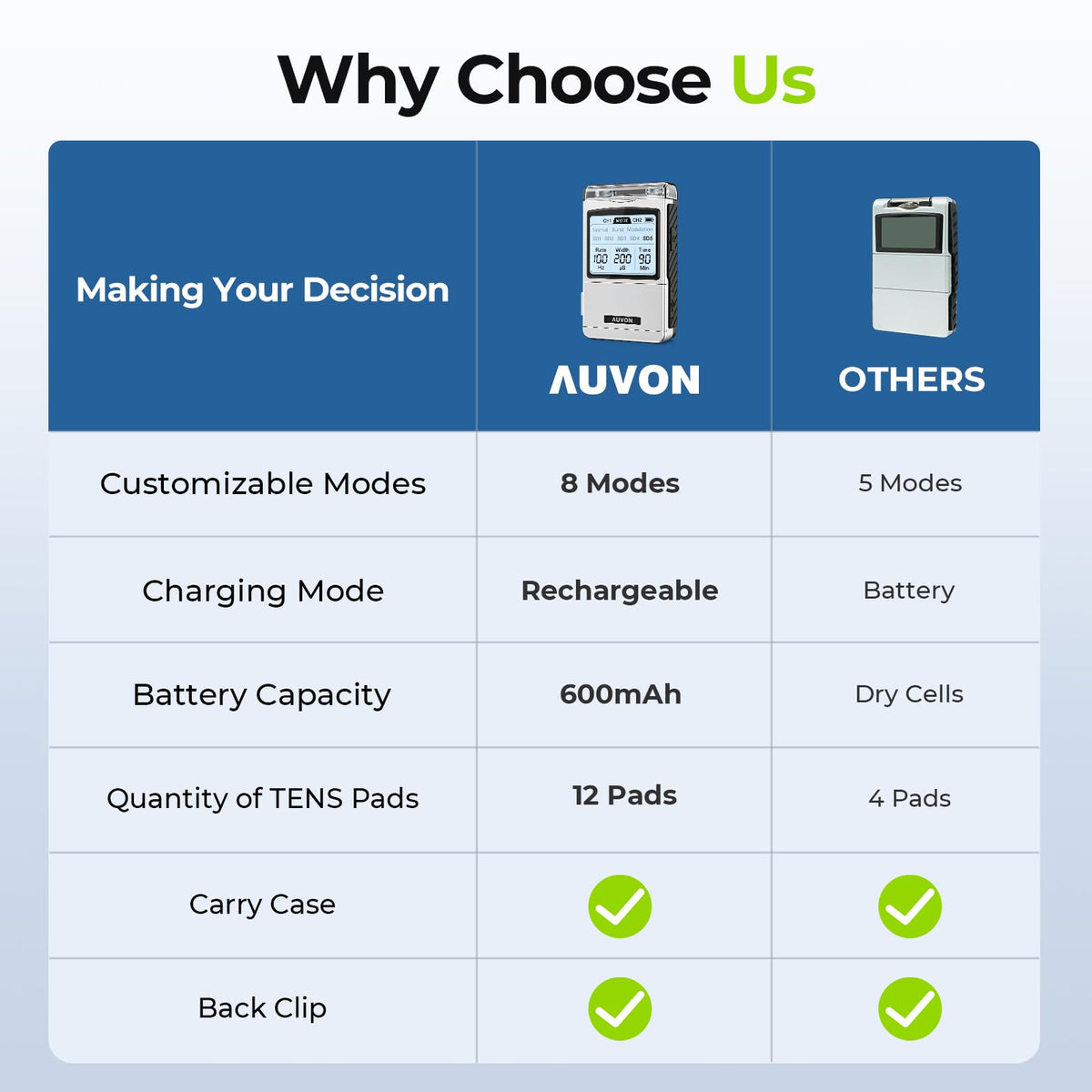 AUVON Rechargeable Digital TENS Unit Muscle Stimulator, Customizable 8-Mode