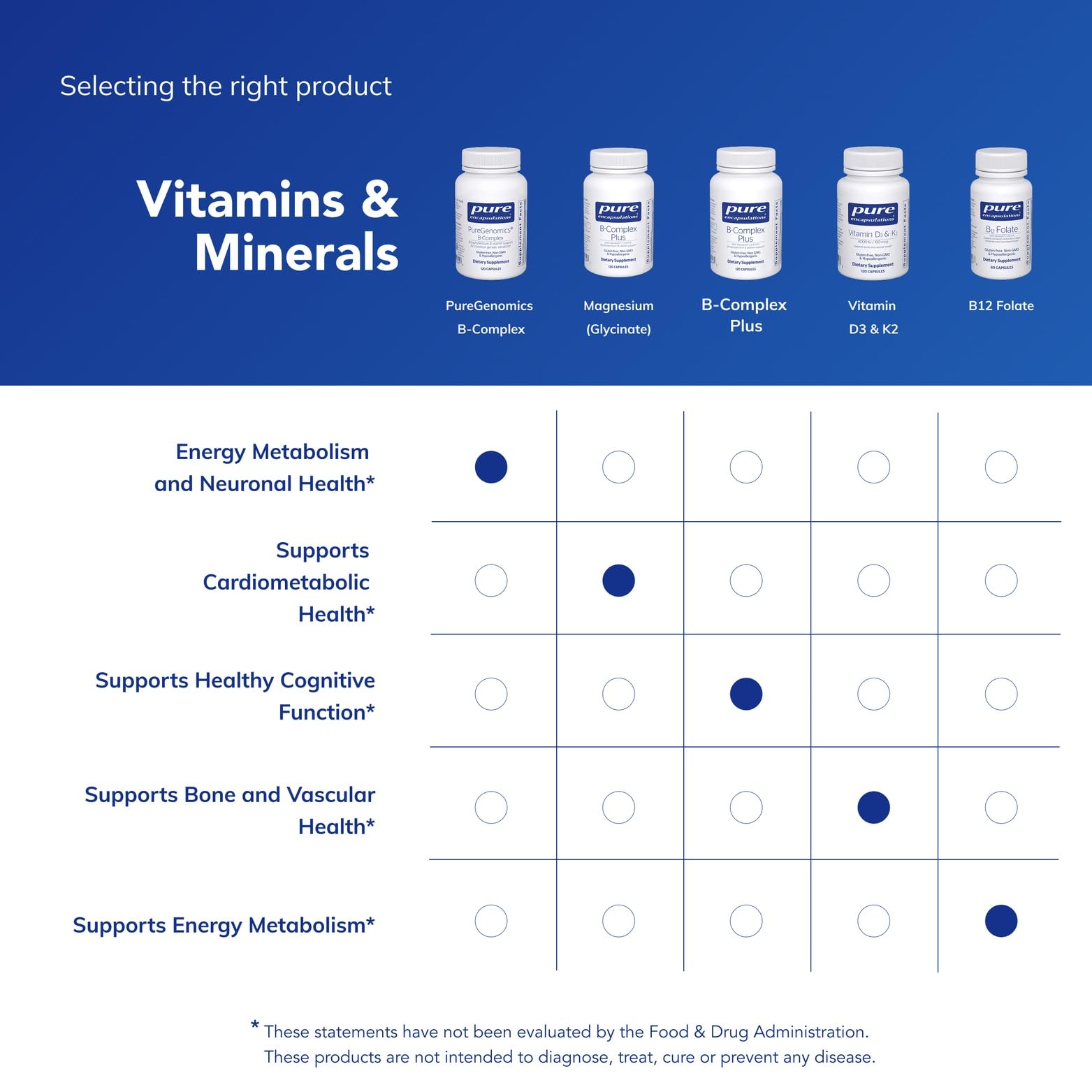 Pure Encapsulations PureGenomics B-Complex, 120 Capsules | Broad Spectrum B Vitamin Support for Genetic Expression, Cellular Function, Hormone Production and Energy Metabolism*