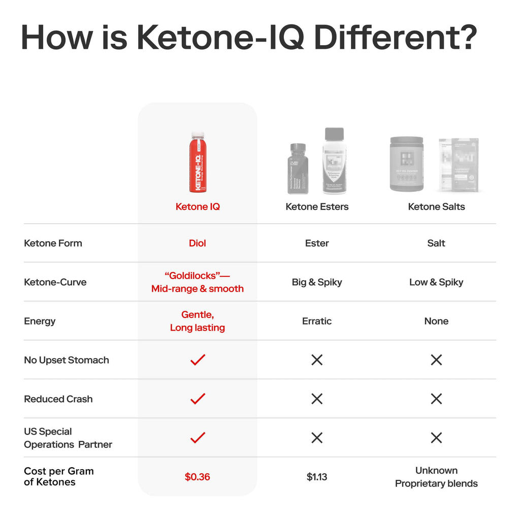 Ketone-IQ Caffeine-Free Brain & Focus Supplement – 10g Ketones per Serving for Mental Clarity, Energy & Endurance, Metabolism Support, 3 Bottles (30 Servings)