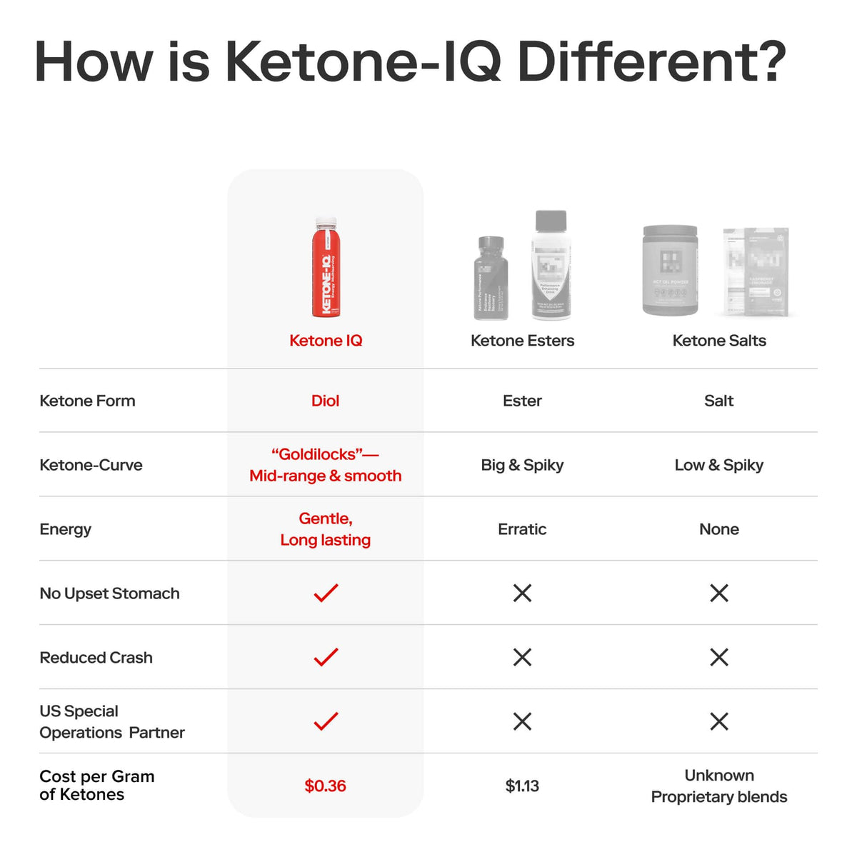 Ketone-IQ Caffeine-Free Brain & Focus Supplement – 10g Ketones per Serving for Mental Clarity, Energy & Endurance, Metabolism Support, 3 Bottles (30 Servings)