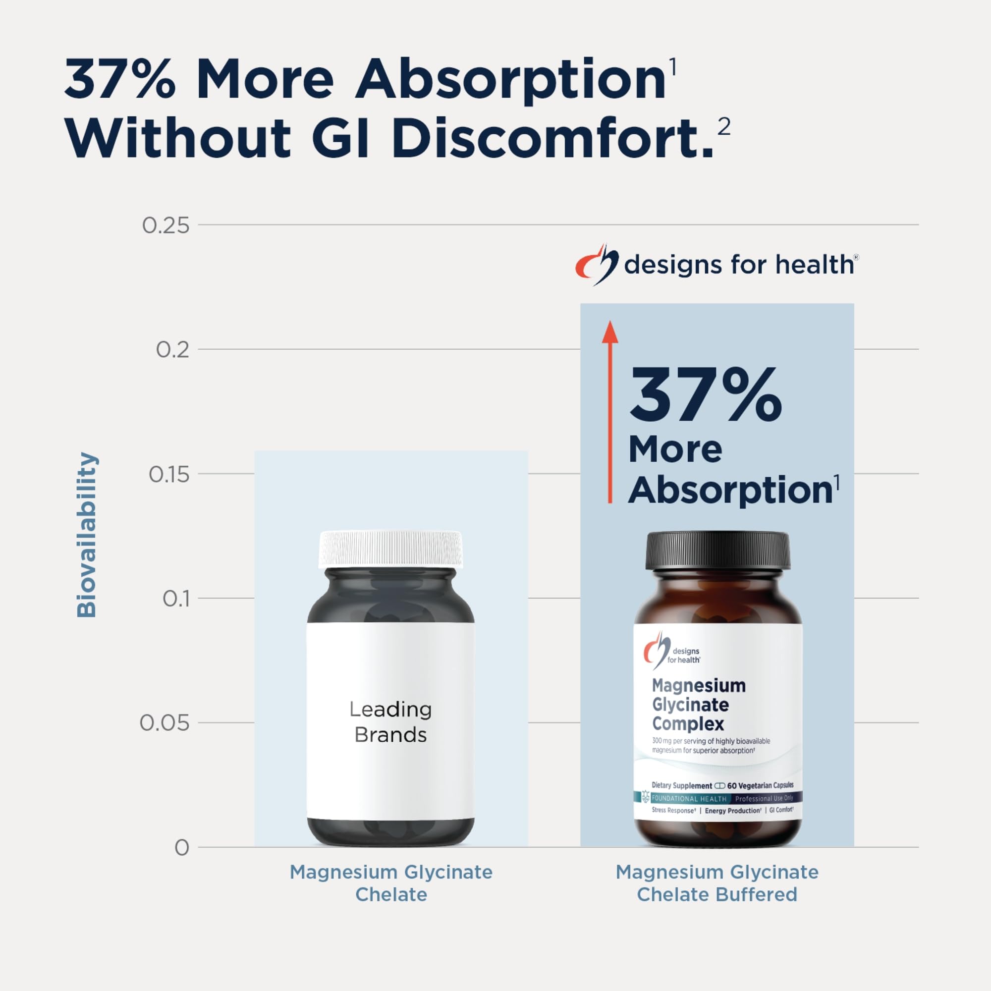 Designs for Health Magnesium Glycinate Complex - High Absorption, Patented Magnesium Complex - Promotes Calm Sleep, Energy, Bone & Heart Health, and Immune Support - Vegan, Gluten Free (120 Capsules)
