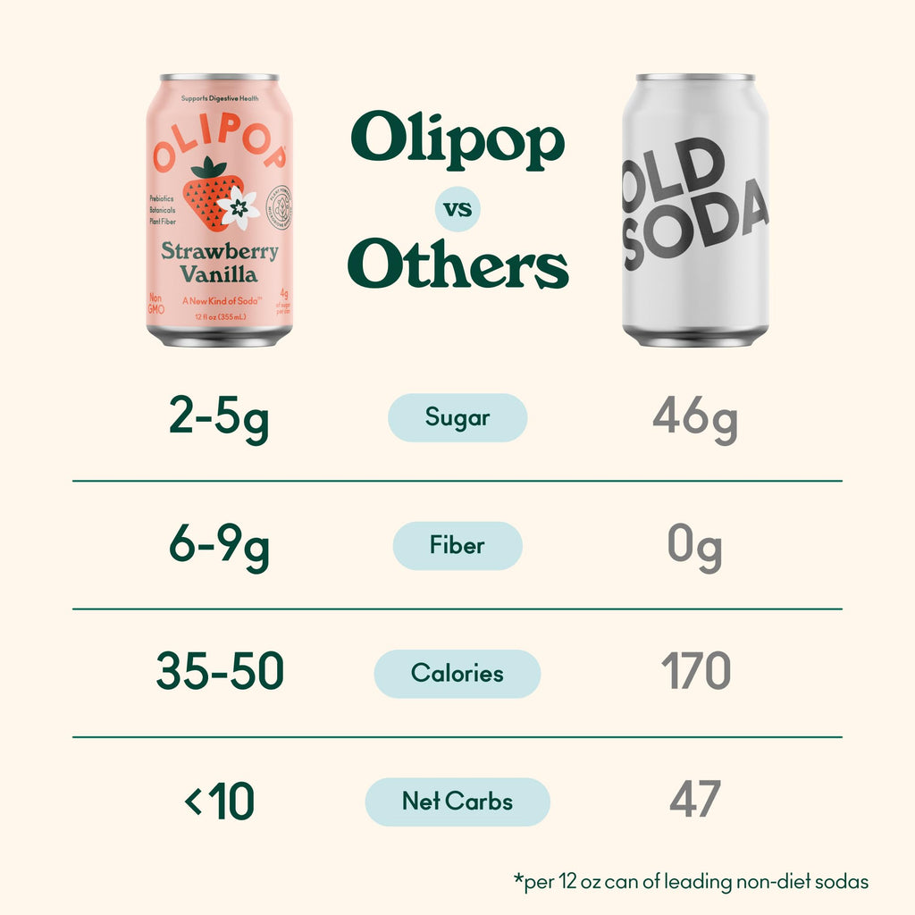 Buy now OLIPOP Prebiotic Soda Pop, SpongeBob Pineapple Paradise, Pantry Pack Packed with Prebiotics, Fiber, and Botanicals, Gluten Free, Vegan, GMO Free, 12oz Skinny Can (12-Cans) at indiglob india