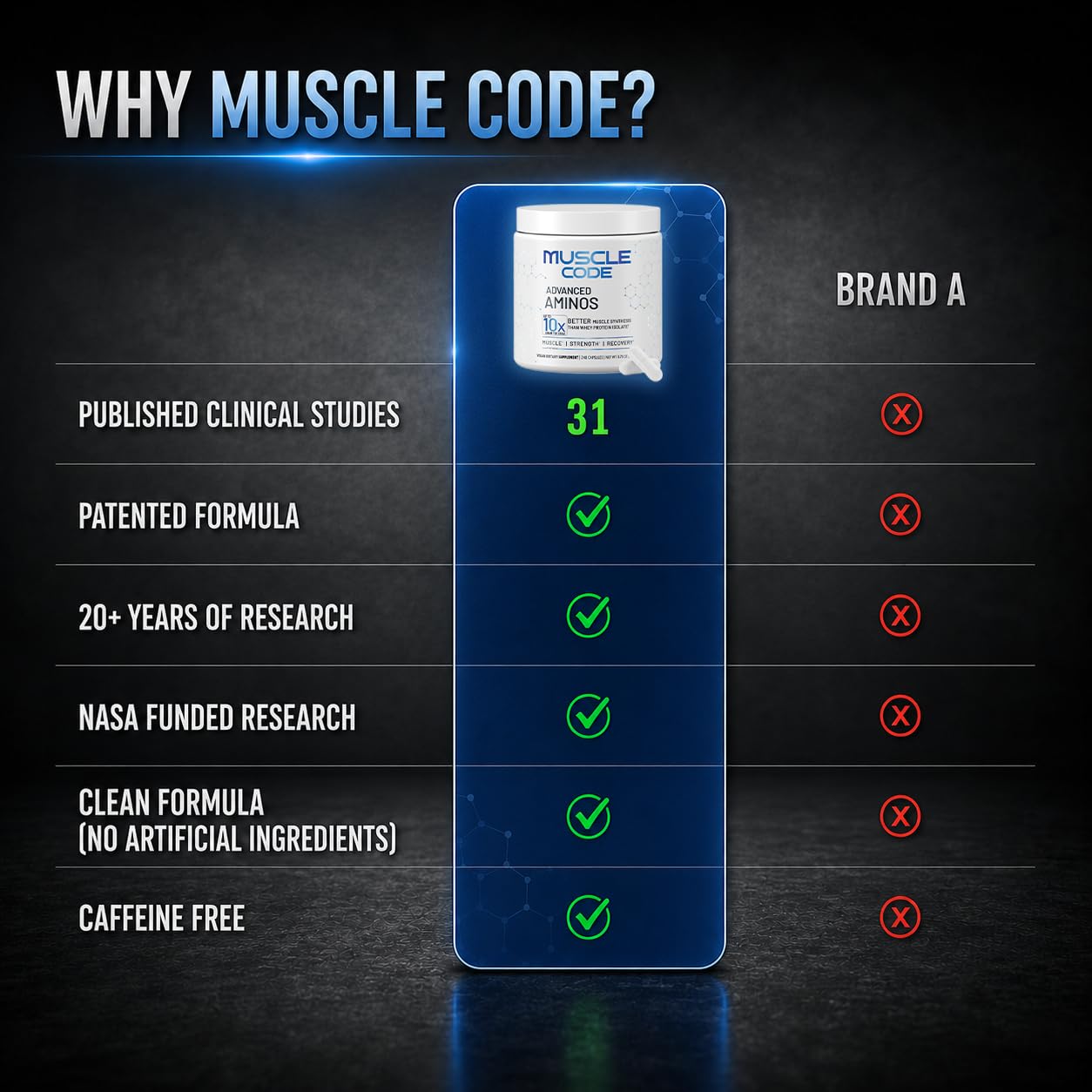 NAUTILUS Muscle Code Essential Amino Acid Capsules – Muscle Synthesis & Repair & Strength – Unflavored – 60 Servings – Clinically Studied – 0g Sugar, Keto, Vegan, Gluten Free, Dairy Free