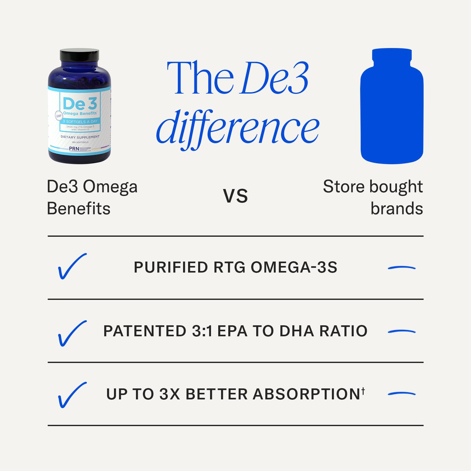 De3 Occasional Eye Dryness rTG Omega 3 Supplement, 180 Count, 60-Day Supply | Fish Oil Omega 3 Supplements for Hydrated Eyes, 1680 mg EPA, 560 mg DHA & Vitamin D3 for Soothing Tears & Eye Health
