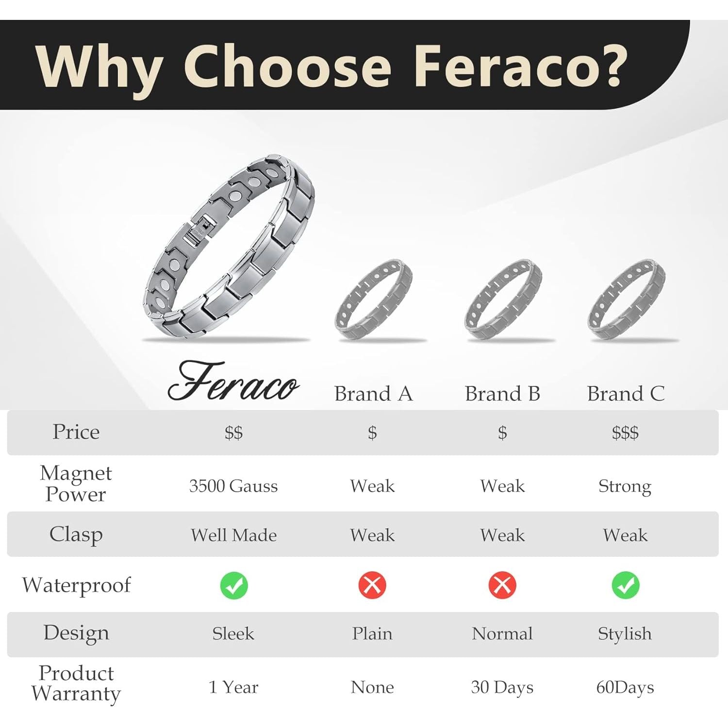 Buy now Feraco Mens Magnetic Bracelet Titanium Steel Magnet Therapy Bracelets with Sizing Tool, Silver at indiglob india