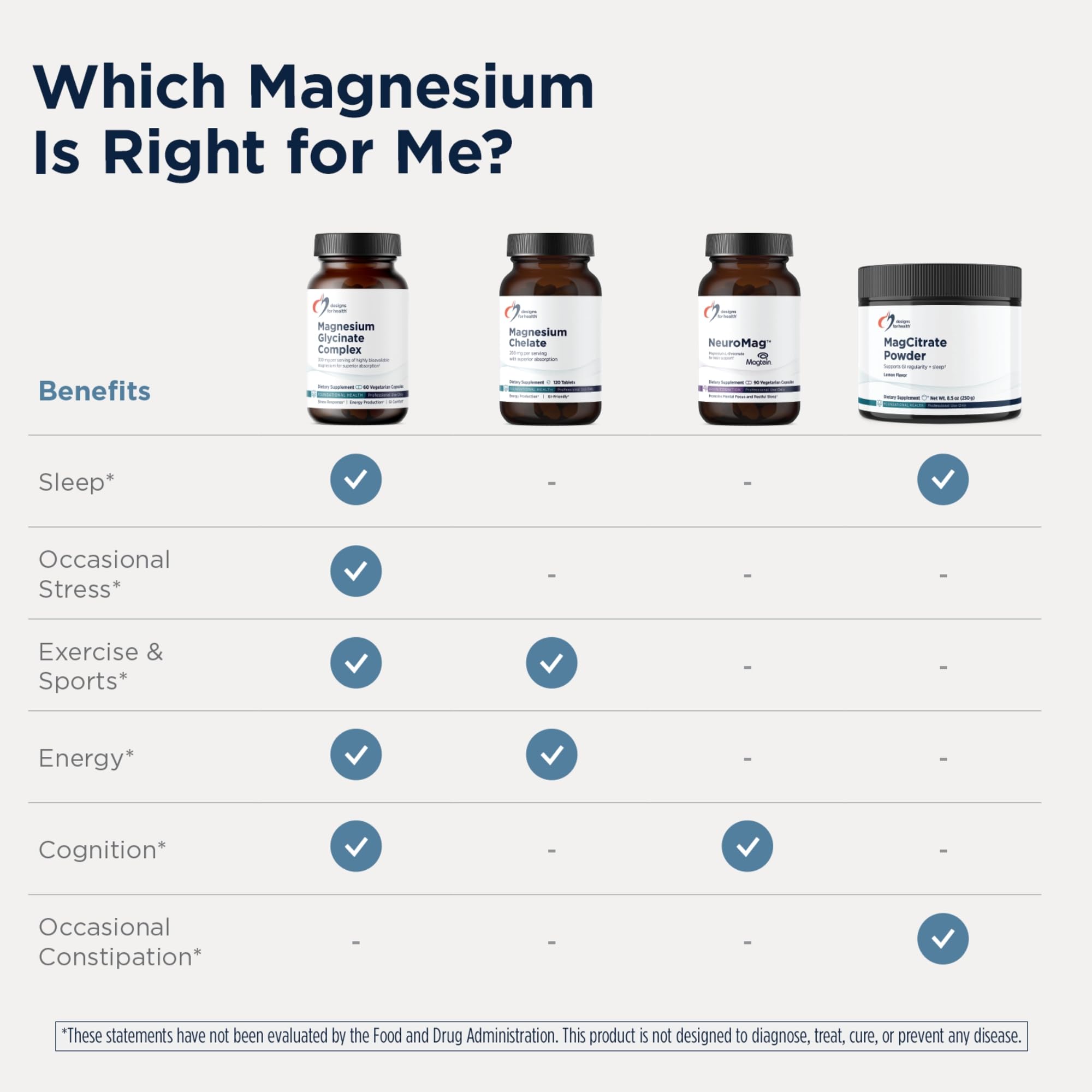Designs for Health Magnesium Glycinate Complex - High Absorption, Patented Magnesium Complex - Promotes Calm Sleep, Energy, Bone & Heart Health, and Immune Support - Vegan, Gluten Free (120 Capsules)