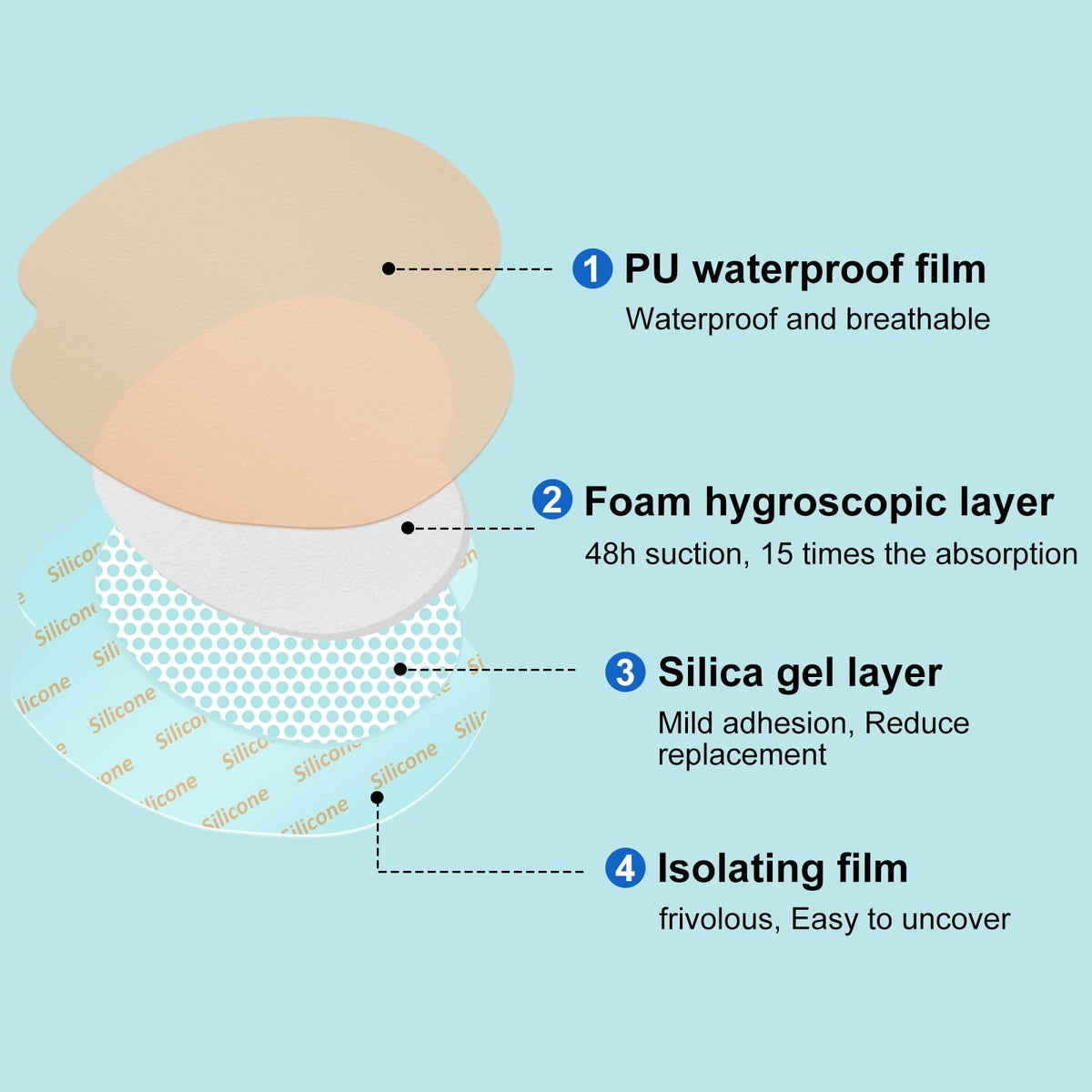 Sacral Foam Dressing, Sacrum Silicone Foam Dressing with Border, 7x7 Large Bandage for Bed Sores On Buttocks, Super Absorbent Pressure Sore Prevention Pads, Waterproof & Breathable Wound Dressing (20)
