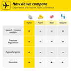 Buy now Alpine FlyFit - Earplugs for Pressure Relief & Preventing Ear Pain While Flying - Airplane Travel Essentials - Comfortable Reusable Hypoallergenic Earplugs with Ultra Soft Filter at indiglob india