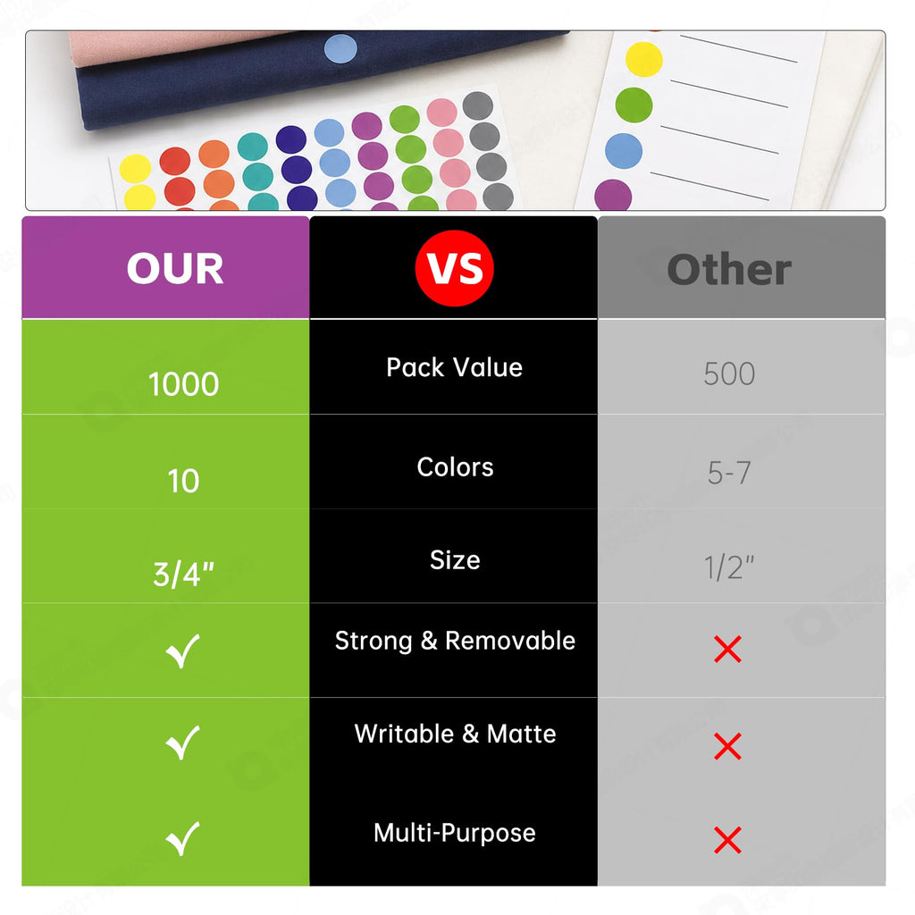 Dot Stickers Colorful Round, 1000PCS 3/4 Inch Color Coding Labels for Office, Classroom Decor, and Organizing,10 Assorted Colors Circle Sticker