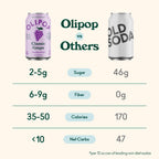 Buy now OLIPOP Prebiotic Soda Pop, Classic Grape, Prebiotics, Botanicals, Plant Fiber, 12 fl oz (4 Cans) at indiglob india