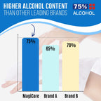 MagiCare Hand Sanitizer Wipes Travel Size, 75% Alcohol Wipes, Sanitizing