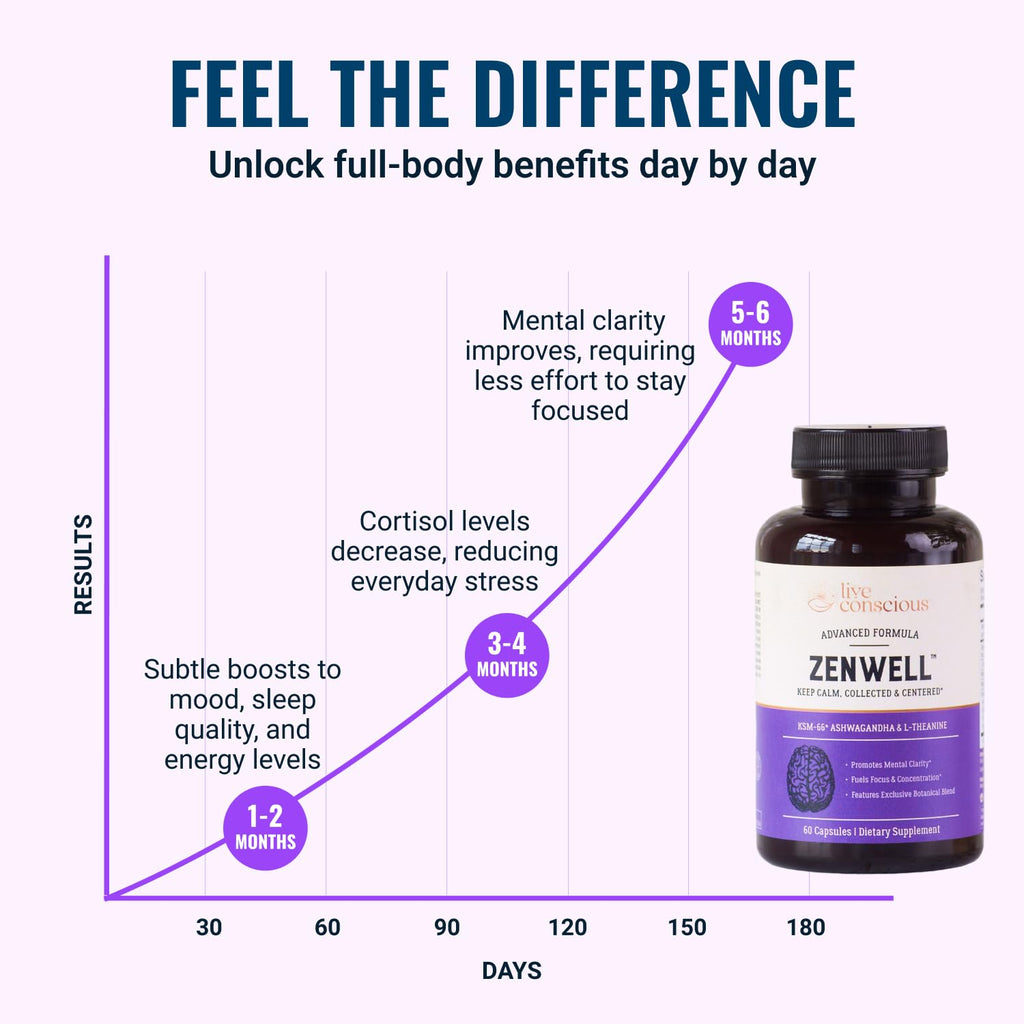 Live Conscious KSM-66 Ashwagandha Supplement w/L Theanine & AlphaWave - ZenWell Everyday Stress Relief, Cognitive, Brain Health - Ashwagandha for Men & Women - 60 Capsules