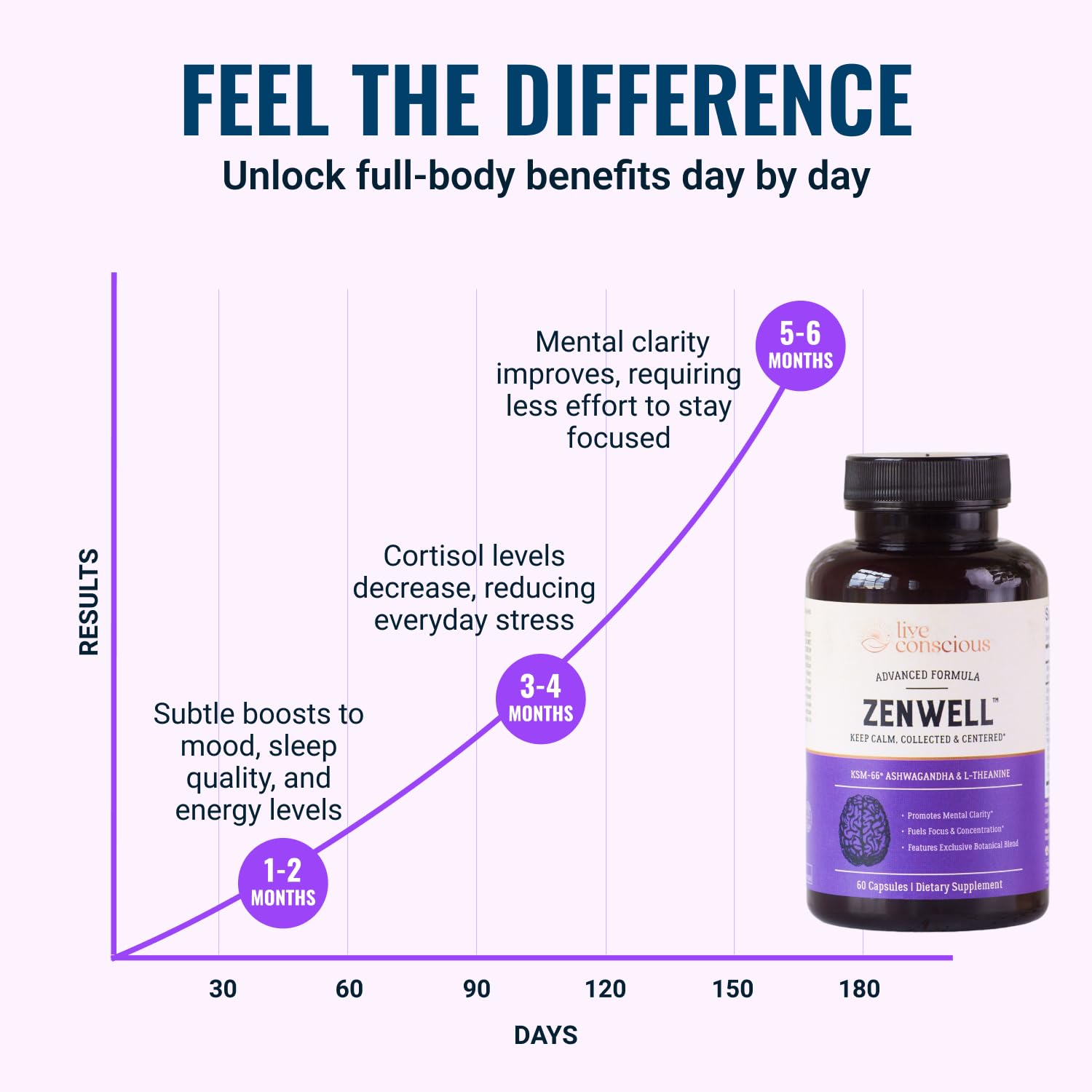 Live Conscious KSM-66 Ashwagandha Supplement w/L Theanine & AlphaWave - ZenWell Everyday Stress Relief, Cognitive, Brain Health - Ashwagandha for Men & Women - 60 Capsules