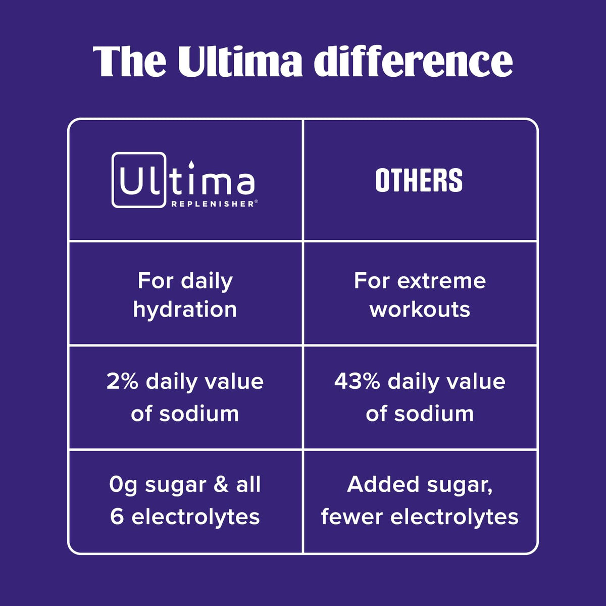 Ultima Replenisher Daily Focus Supplement, Acai Blueberry, 14 Stickpacks