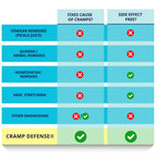 Cramp Defense® Leg Cramps Pills, Organic Magnesium Supplement for Muscles. | High-Absorbing, Non-Laxative, Relief for All Muscle Cramps, Day and Night. 3-6 Month Supply, Made in USA.
