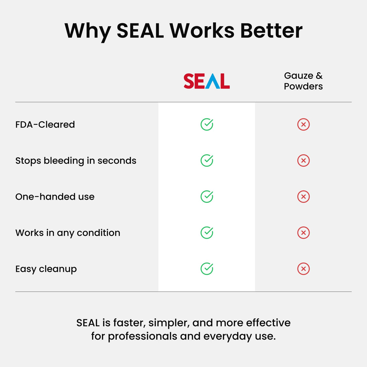 Seal 1.5oz Single Use Hemostatic Wound Spray | Rapid Bleeding Control for Home First Aid Emergency Preparedness