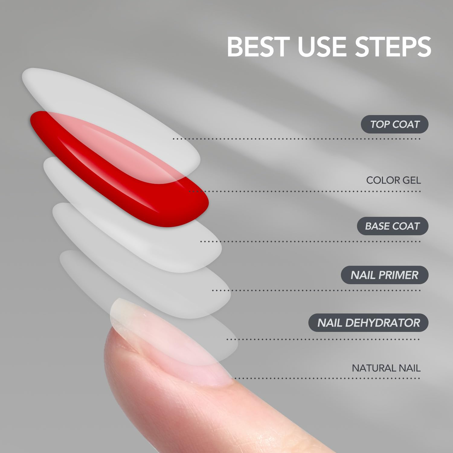 GAOY 16ml Nail Dehydrator and Primer with Gel Top and Base Coat, 4 Pcs Acid-Free Natural Nail Prep Dehydrate Bond Primer Professional Set, for Gel Polish