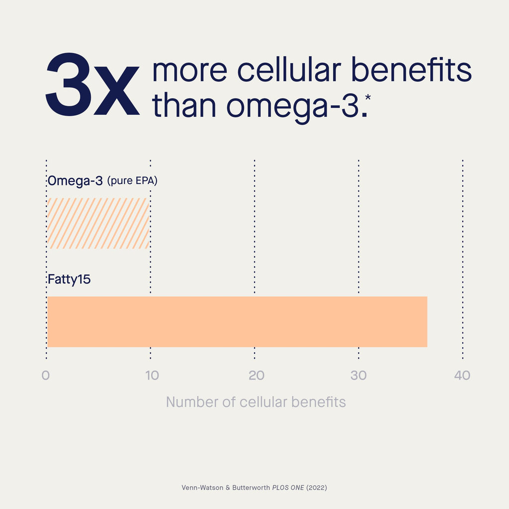 Fatty15 C15:0 Pentadecanoic Acid Healthy Aging Supplement - 3 Month Supply | 3x Cellular Benefits of Omega 3 Fish Oil - Longevity, Metabolic, Wellness & Liver Support - Gluten Free & Sugar Free