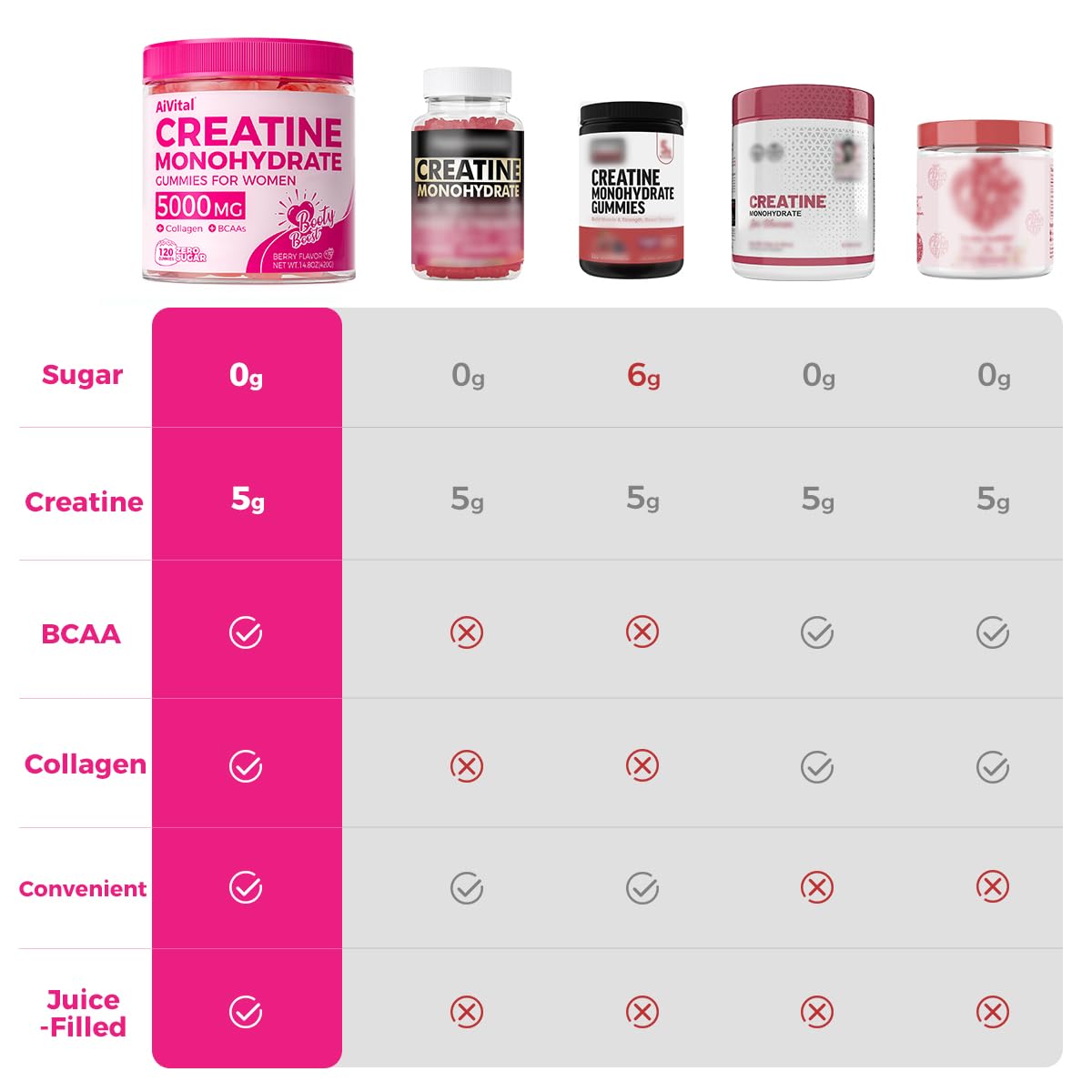 AiVital™ Creatine Gummies for Women, 5g Creatine Monohydrate Gummies +2g Collagen +1g BCAA, Women-Specific Formula, Sugar Free, 30 Servings, 120 Counts (Berry)