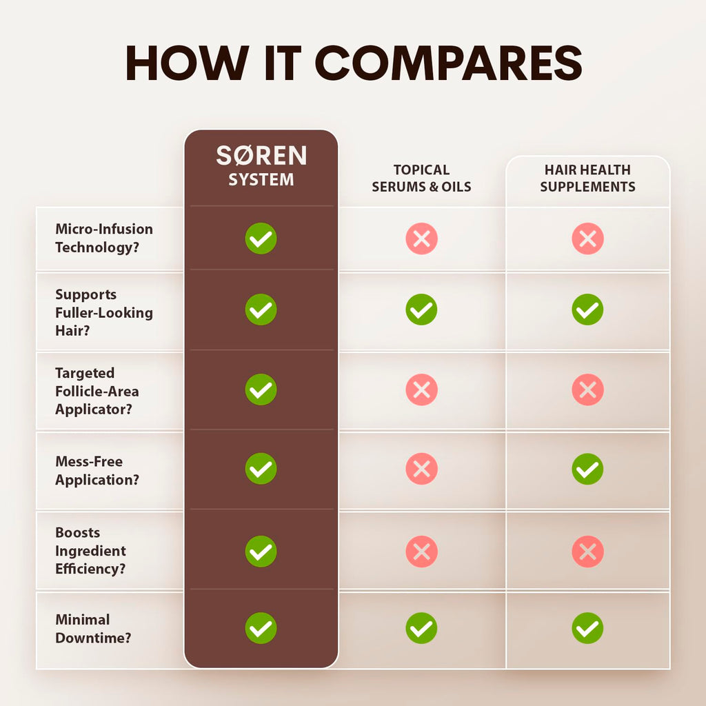 SØREN Micro Infusion Hair Renewal System by SOREN – Saw Palmetto & Peptide Scalp Treatment Kit | Supports Fuller, Thicker-Looking Hair | Gold Microinfuse Applicator | 3 Month Supply