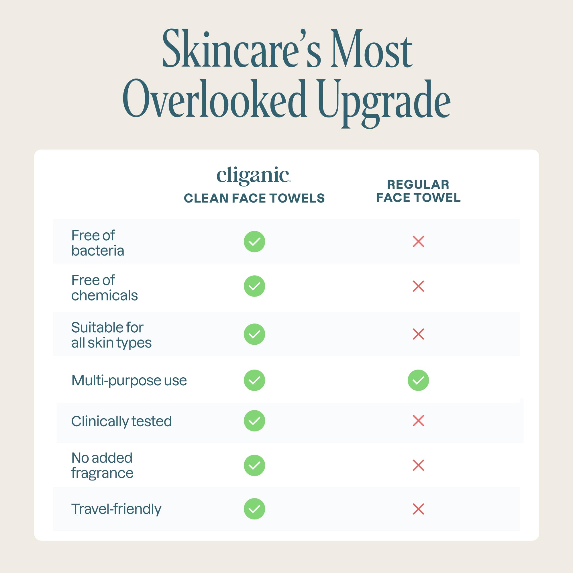 Cliganic Clean Face Towels XL, Disposable, Ultra-Absorbent, Hypoallergenic & Soft - Makeup Remover Dry Wipes, Pamper Your Face, Feel Fresh & Radiant, Hygienic Towelettes, for All Skin Types (50 Ct)
