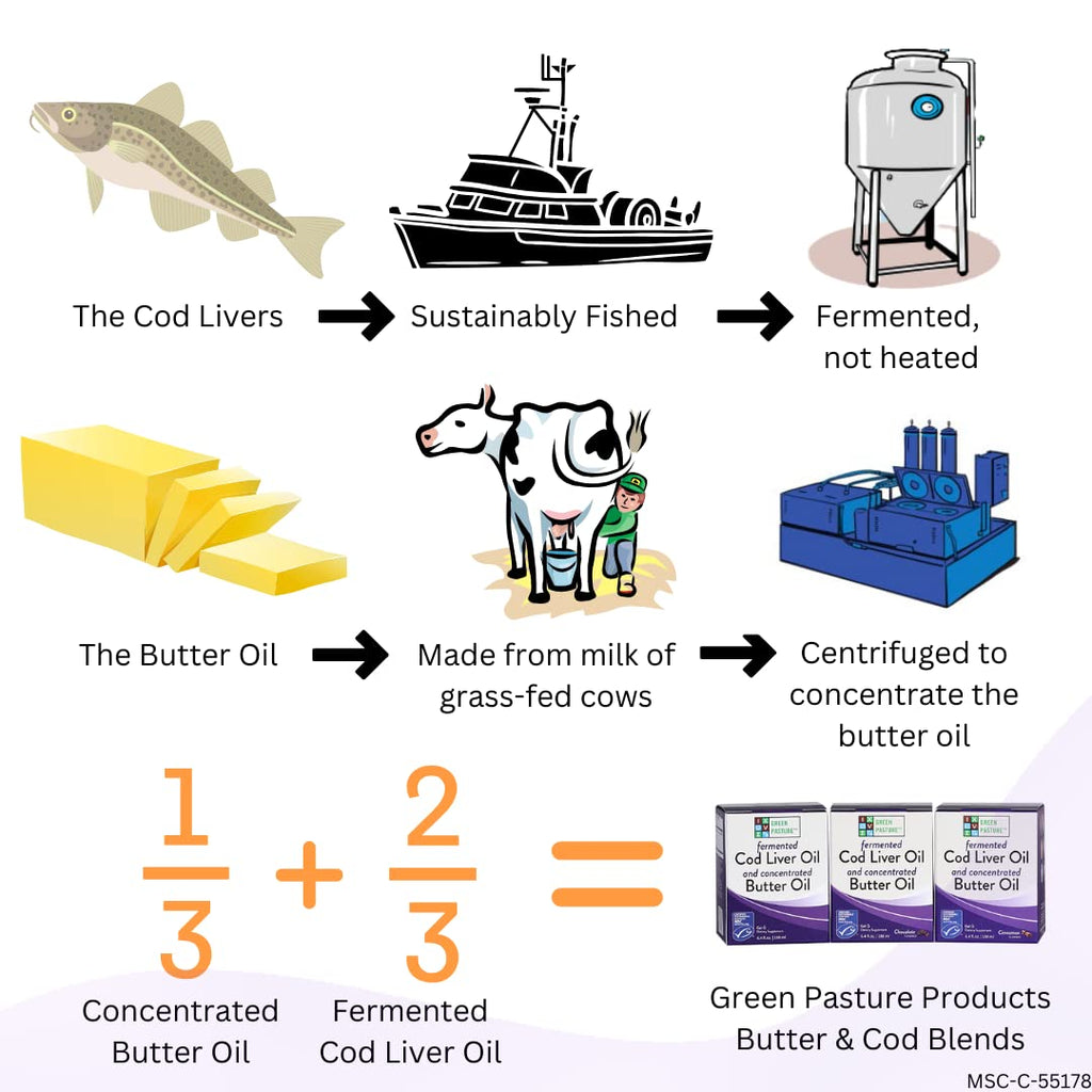 Buy now Green Pasture Fermented Cod Liver Oil Blend and Concentrated Butter Oil Blend - 120 Capsules at indiglob india