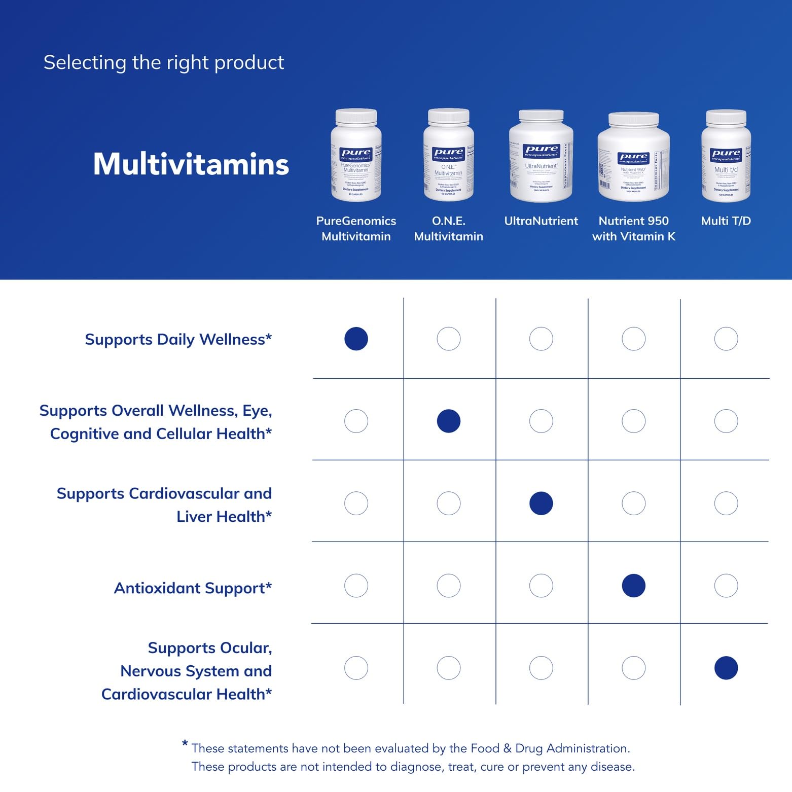 Pure Encapsulations PureGenomics Multivitamin, 60 Capsules | Supplement to Support Nutrient Requirements of Common Genetic Variations*, with Vitamin A,B,C,D,E, K and Minerals
