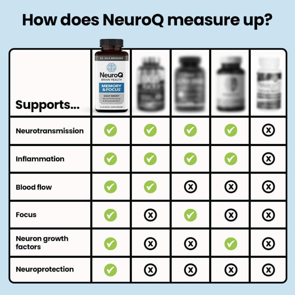 NeuroQ Memory & Focus Supplement - Brain Health Support - 60 Capsules | Formulated by Neurologist Dr. Dale Bredesen | Ginkgo Biloba, Phosphatidylserine, Gotu Kola, Coffee Fruit, Turmeric & Propolis