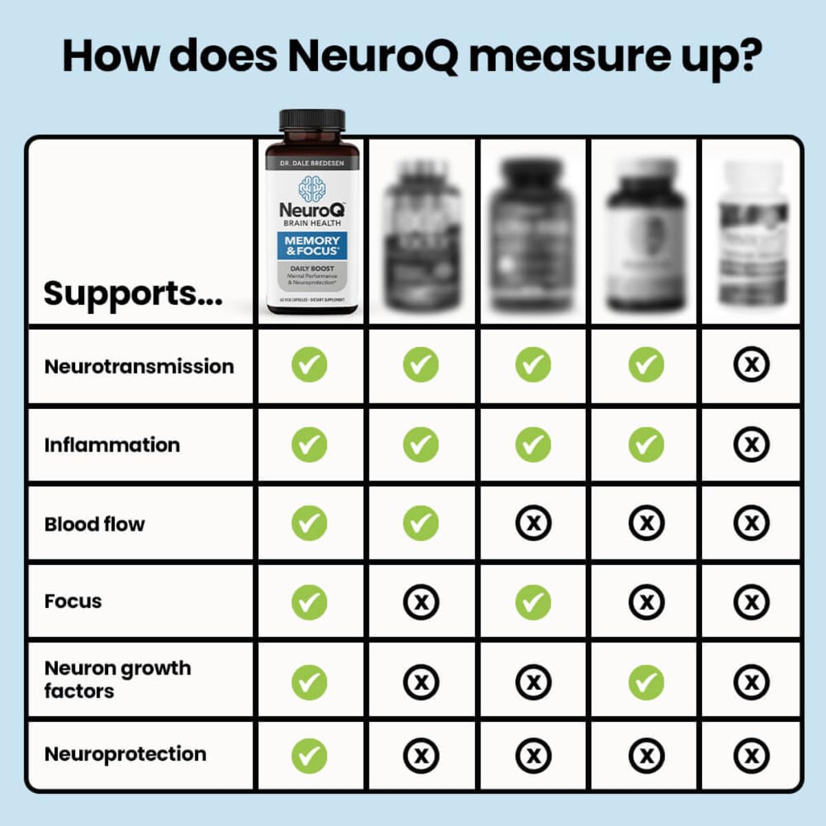 NeuroQ Memory & Focus Supplement - Brain Health Support - 60 Capsules | Formulated by Neurologist Dr. Dale Bredesen | Ginkgo Biloba, Phosphatidylserine, Gotu Kola, Coffee Fruit, Turmeric & Propolis