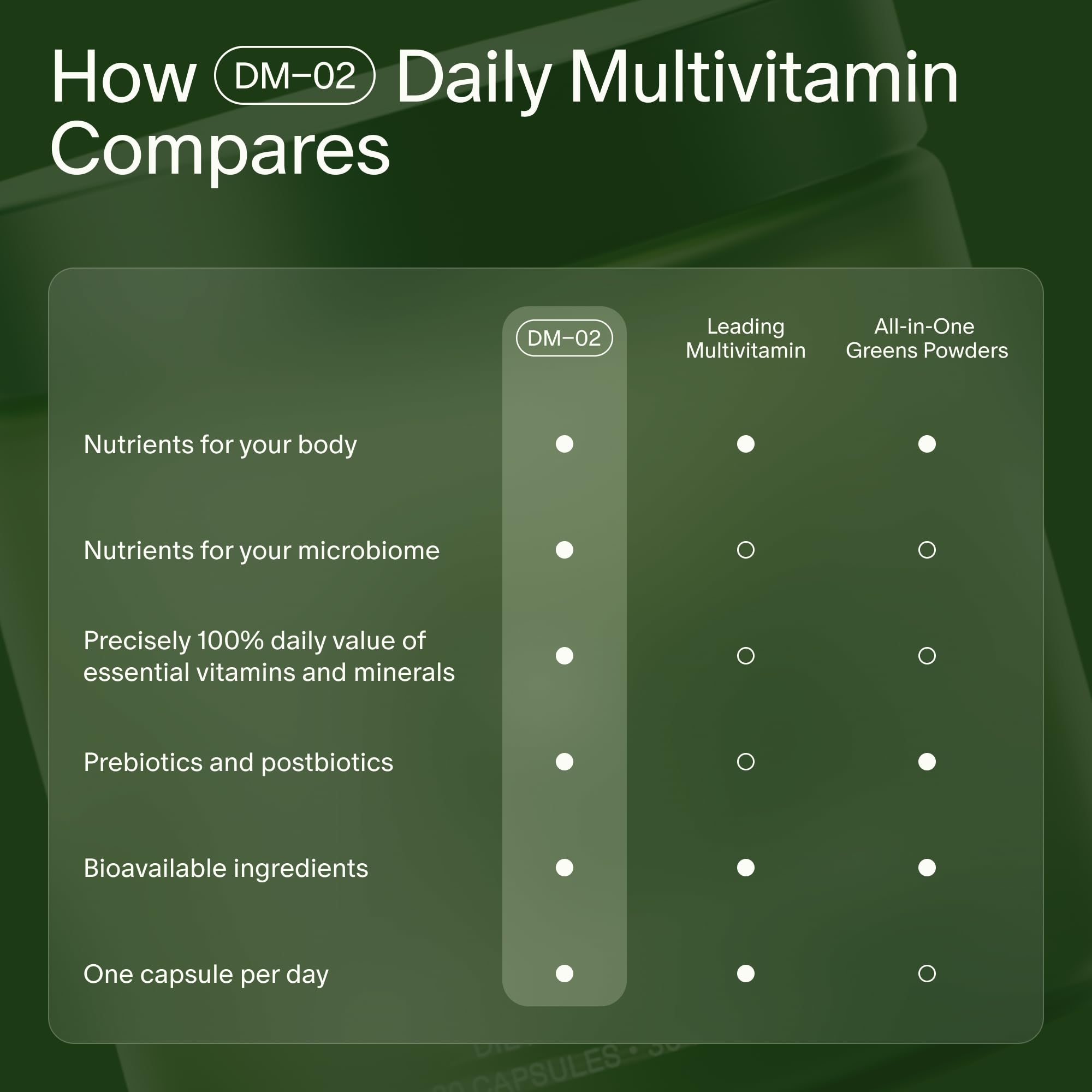 Seed DM-02 Daily Multivitamin - for Adults - 30-Day Supply with Jar | 100% DV Nutrition - 20 Essential Vitamins & Minerals - Immune, Bone, Hair, Skin & Nail Health - Vegan Capsules