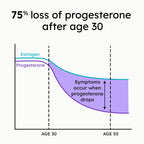 Proov Luteal Love - Formerly Pro - Progesterone Supplement for Women