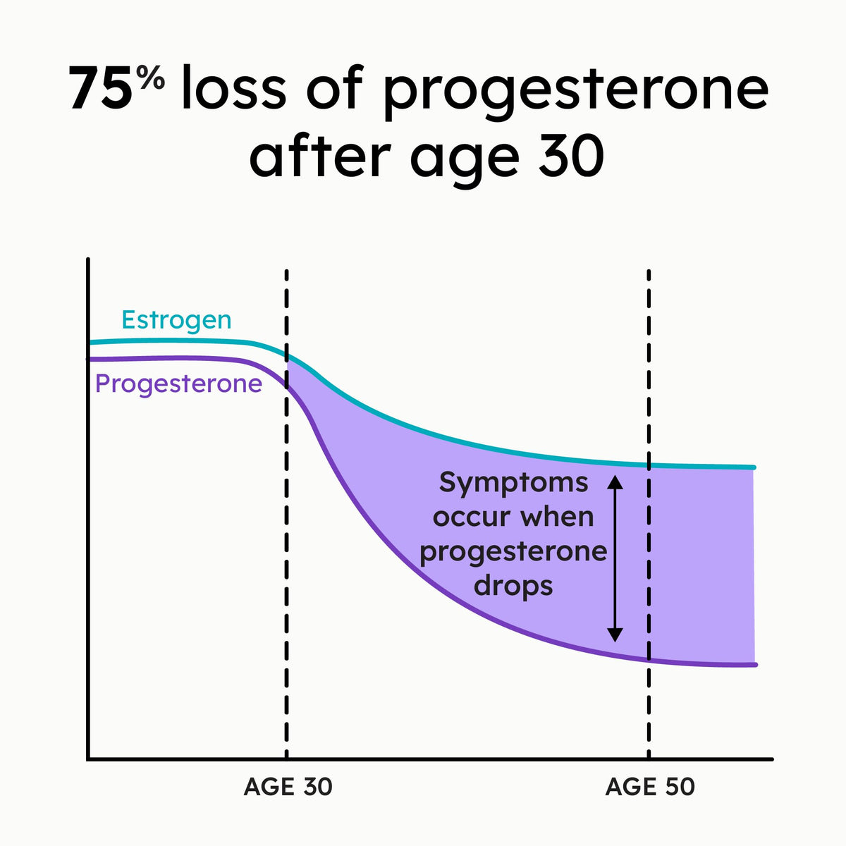 Proov Luteal Love - Formerly Pro - Progesterone Supplement for Women