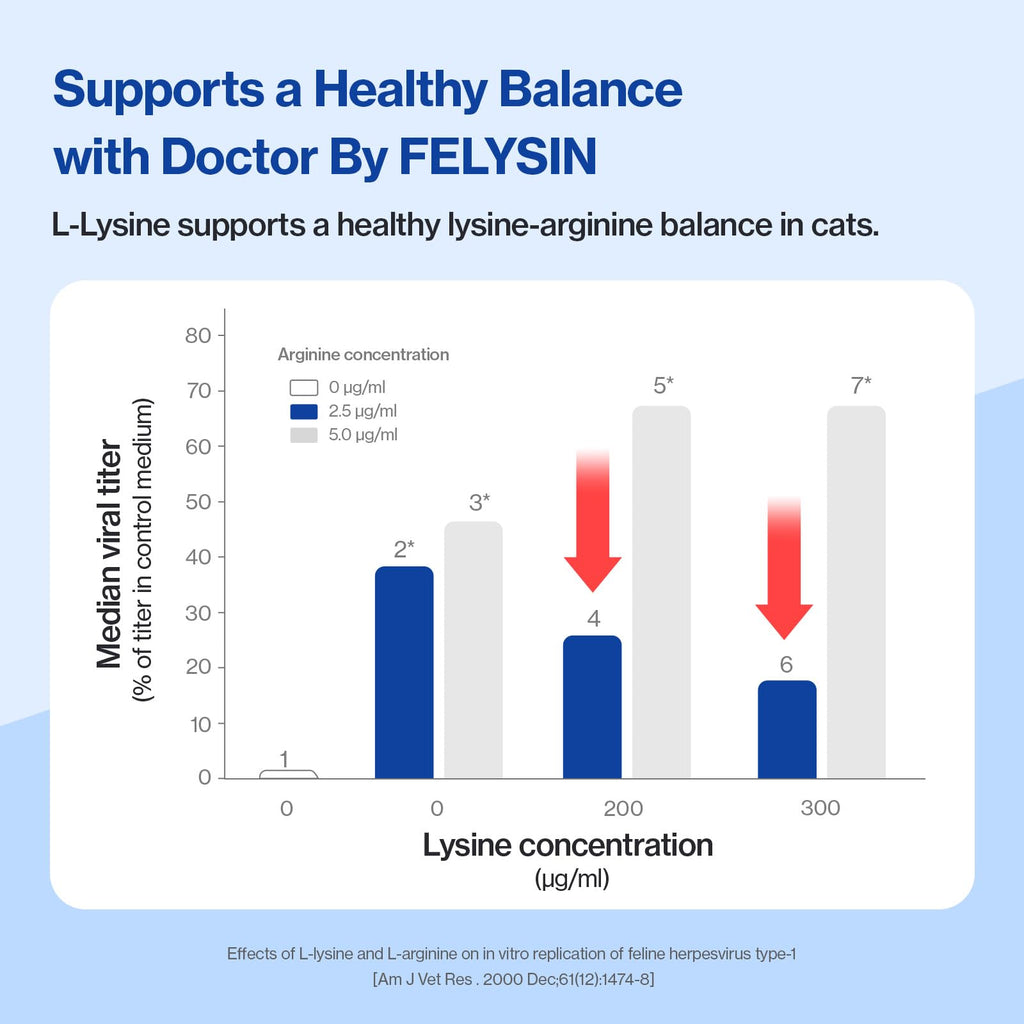 Doctor By FELYSIN L-Lysine for Cats Lickable Immune Support Supplement Allergy Relief, Sneezing, Runny Nose, Cold, Watery Eyes Respiratory Health with Beta-Glucan & Taurine – 30 Individually Packaged