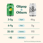 Buy now OLIPOP Prebiotic Soda Pop, Lemon Lime, Prebiotics, Botanicals, Plant Fiber, 12 fl oz (4 Cans) at indiglob india