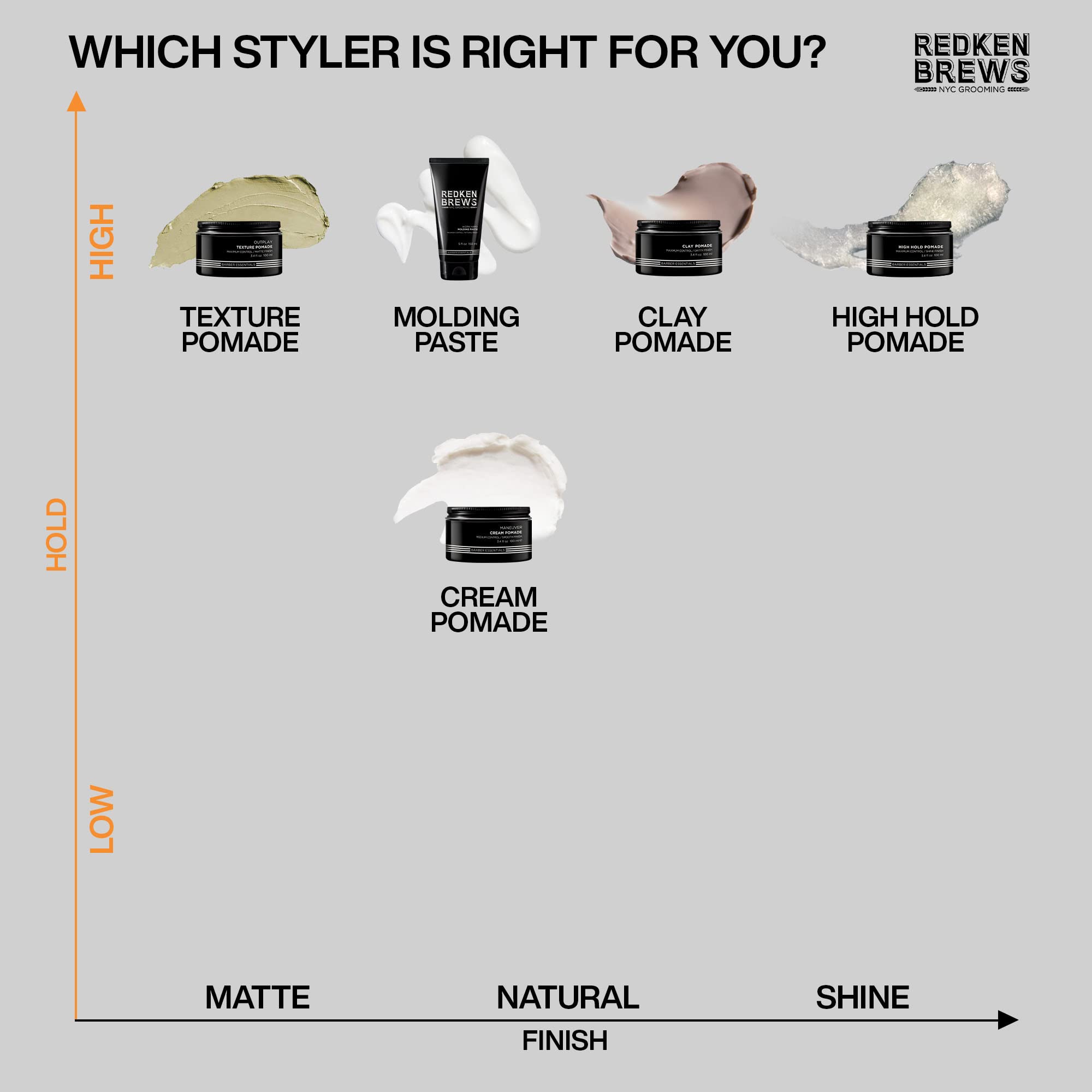 Buy now Redken Brews Texture Pomade For Men For All Hair Types - Maximum Strong Hold, Natural Matte and Low Shine Finish With No Crunch Styling and Sculpting at indiglob india