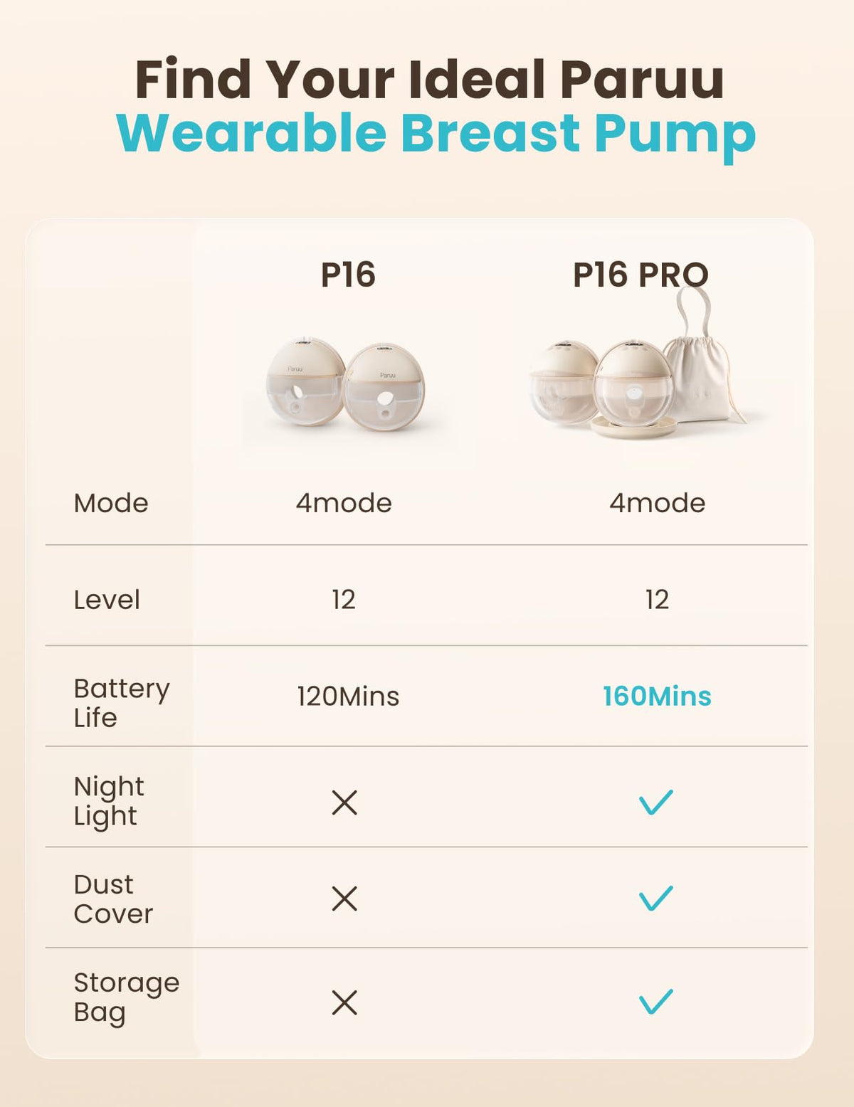 Paruu P16 Pro Wearable Breast Pump, Hands-Free Electric Breast Pump with 160min Battery & Night Light, 4 Modes & 12 Levels, 309mmHg Suction, 24mm Flange, Storage Bag & Dust Cover, 2 Pack (Champagne)