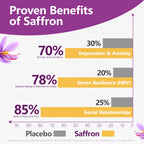 Saffron Supplements 88.5MG with 100% Pure Ingredients, Mood Energy Support