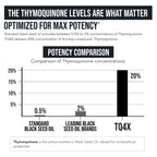 20% Thymoquinone Black Seed Oil Extract Capsules - TQ-Advanced 4X®: Potent Thymoquinone Concentration Available - 60:1 Concentrate from Nigella Sativa, Raw Form, Vegan, Glass Bottle (120 Capsules)