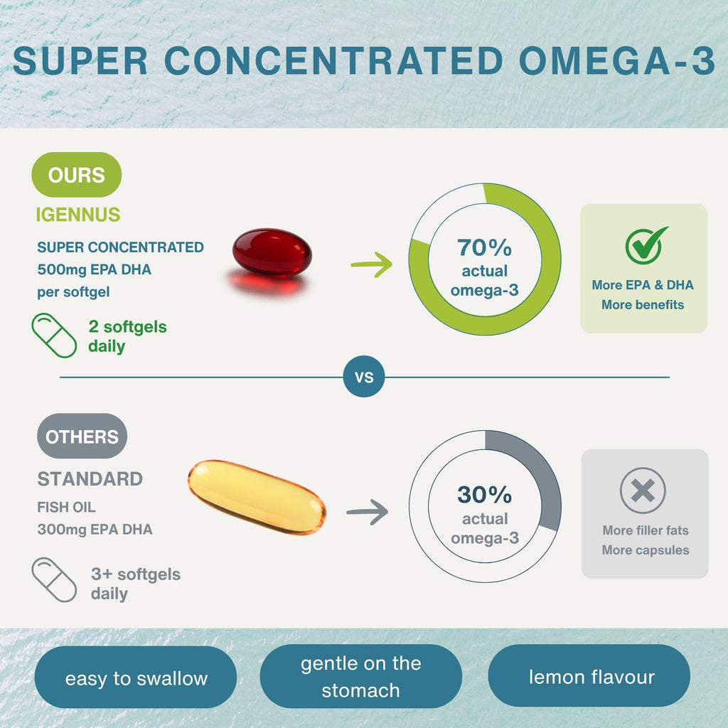 Igennus Ultra Pure Omega 3 rTG Wild Fish Oil 1360mg, 180 Softgels | IFOS-certified EPA DHA 1000mg,ultra-pure high-absorption omega-3 with astaxanthin, non-GMO, 90 servings