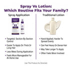 Lice Treatment Ivermectin 0.5%, 2026 Upgraded Spray Formula, Targets the Scalp Than Traditional Lotions, One-Time At-Home Treatment for the Whole Family